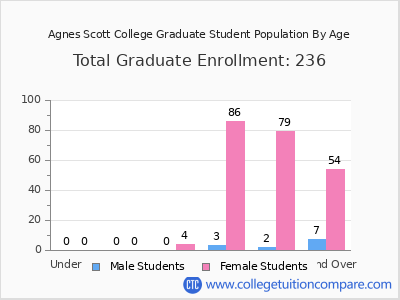 Agnes Scott College 2025 Graduate Enrollment by Age chart