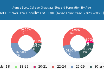 Agnes Scott College 2023 Graduate Enrollment Age Diversity Pie chart