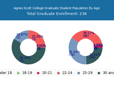 Agnes Scott College 2025 Graduate Enrollment Age Diversity Pie chart