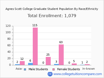 Agnes Scott College 2025 Graduate Enrollment by Gender and Race chart