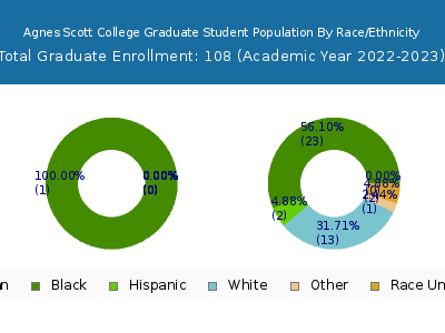 Agnes Scott College 2023 Graduate Enrollment by Gender and Race chart