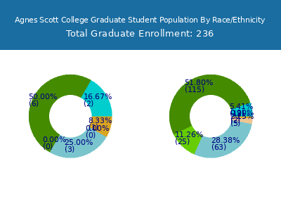 Agnes Scott College 2025 Graduate Enrollment by Gender and Race chart