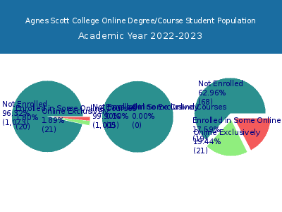 Agnes Scott College 2023 Online Student Population chart