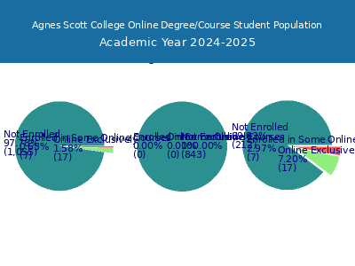 Agnes Scott College 2025 Online Student Population chart