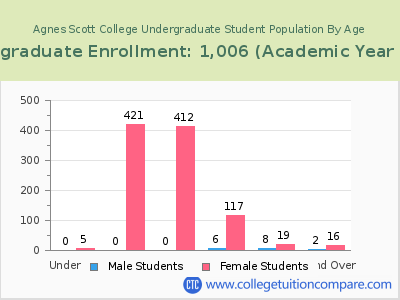 Agnes Scott College 2023 Undergraduate Enrollment by Age chart
