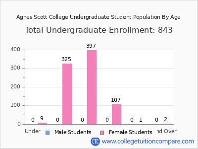 Agnes Scott College 2025 Undergraduate Enrollment by Age chart