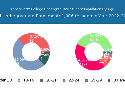Agnes Scott College 2023 Undergraduate Enrollment Age Diversity Pie chart