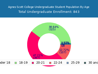 Agnes Scott College 2025 Undergraduate Enrollment Age Diversity Pie chart