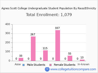 Agnes Scott College 2025 Undergraduate Enrollment by Gender and Race chart