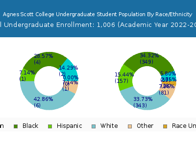 Agnes Scott College 2023 Undergraduate Enrollment by Gender and Race chart