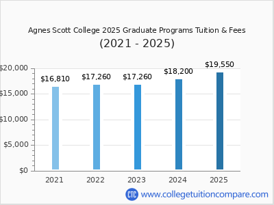 Agnes Scott College 2025 graduate tuition chart