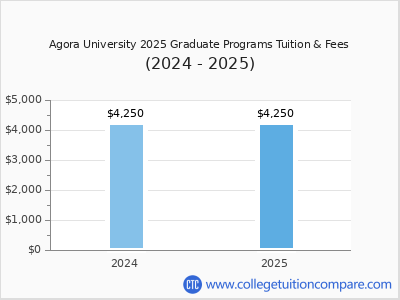 Agora University 2025 graduate tuition chart