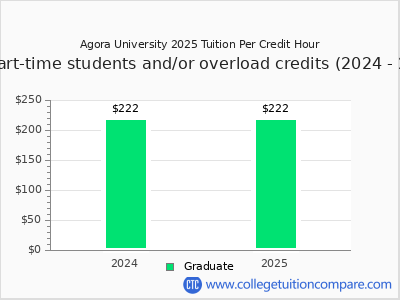 Agora University 2025 cost per credit hour chart