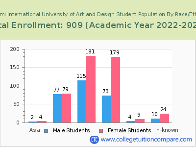 AI Miami International University of Art and Design 2023 Student Population by Gender and Race chart