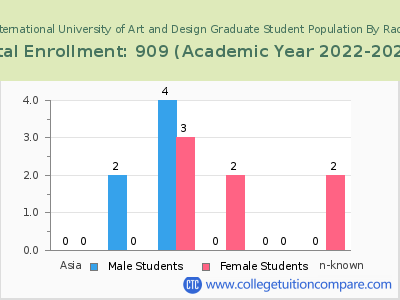AI Miami International University of Art and Design 2023 Graduate Enrollment by Gender and Race chart