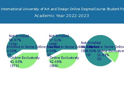 AI Miami International University of Art and Design 2023 Online Student Population chart