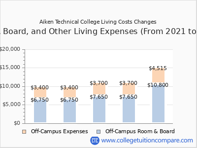 Aiken Technical College 2025 room & board cost chart