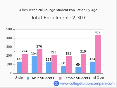 Aiken Technical College 2025 Student Population by Age chart