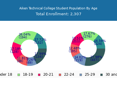 Aiken Technical College 2025 Student Population Age Diversity Pie chart