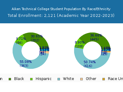 Aiken Technical College 2023 Student Population by Gender and Race chart