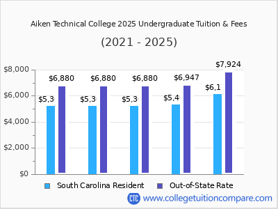Aiken Technical College 2025 undergraduate tuition chart