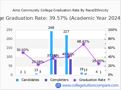 Aims Community College graduation rate by race