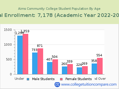 Aims Community College 2023 Student Population by Age chart