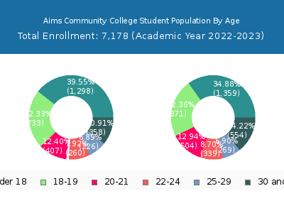 Aims Community College 2023 Student Population Age Diversity Pie chart