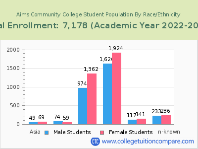 Aims Community College 2023 Student Population by Gender and Race chart