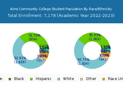 Aims Community College 2023 Student Population by Gender and Race chart