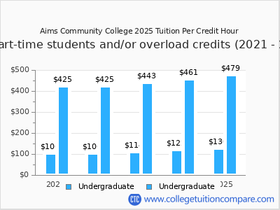 Aims Community College 2025 cost per credit hour chart