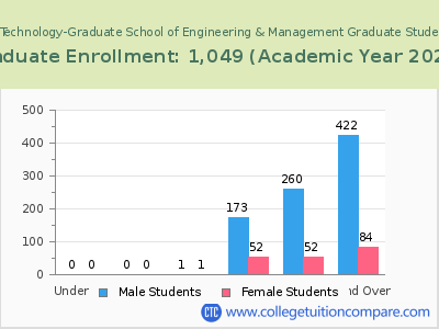 Air Force Institute of Technology-Graduate School of Engineering & Management 2023 Student Population by Age chart