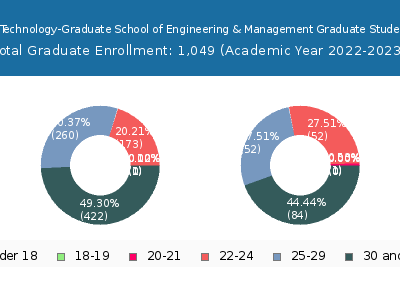 Air Force Institute of Technology-Graduate School of Engineering & Management 2023 Student Population Age Diversity Pie chart