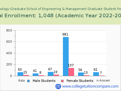Air Force Institute of Technology-Graduate School of Engineering & Management 2023 Student Population by Gender and Race chart