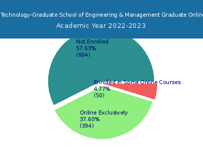 Air Force Institute of Technology-Graduate School of Engineering & Management 2023 Online Student Population chart
