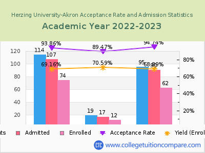 Herzing University-Akron 2023 Acceptance Rate By Gender chart