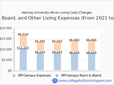Herzing University-Akron 2025 room & board cost chart