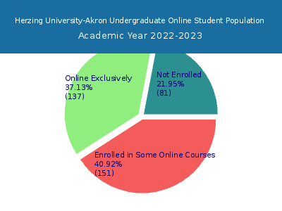 Herzing University-Akron 2023 Online Student Population chart