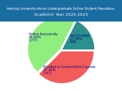 Herzing University-Akron 2025 Online Student Population chart