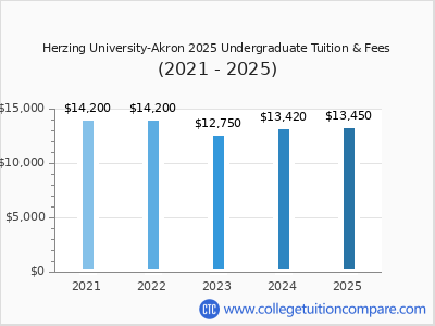 Herzing University-Akron 2025 undergraduate tuition chart