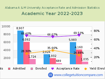 Alabama A & M University 2023 Acceptance Rate By Gender chart