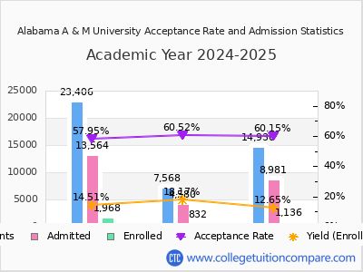 Alabama A & M University 2025 Acceptance Rate By Gender chart