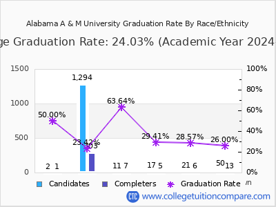Alabama A & M University graduation rate by race