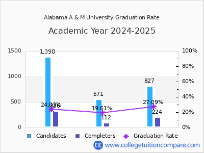Alabama A & M University graduation rate by gender