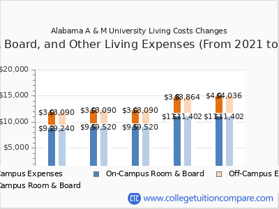 Alabama A & M University - Tuition & Fees, Net Price