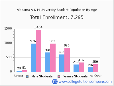 Alabama A & M University 2024 Student Population by Age chart