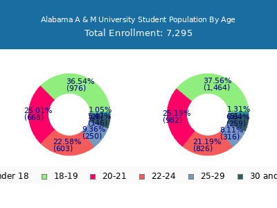Alabama A & M University 2024 Student Population Age Diversity Pie chart