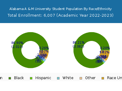 Alabama A & M University 2023 Student Population by Gender and Race chart