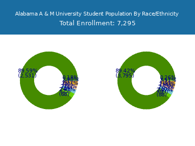 Alabama A & M University 2025 Student Population by Gender and Race chart