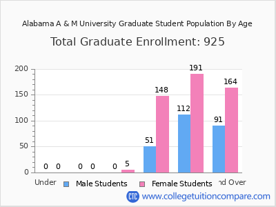 Alabama A & M University 2024 Graduate Enrollment by Age chart
